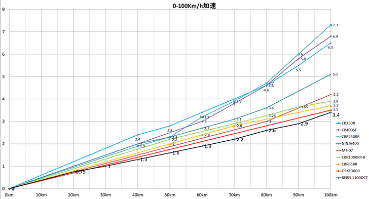 レブル1100_0-100Km/h加速データ