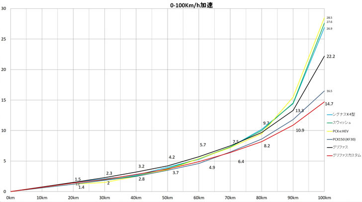 シグナスグリファス0-100Km/h比較