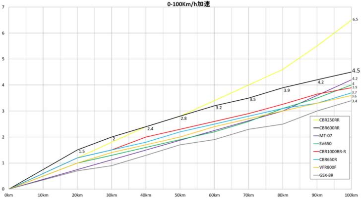 CBR600RR(8BL-PC40)0-100Km/h加速