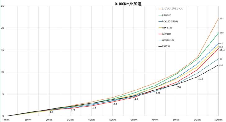 ADV160(KF54)0-100Km加速グラフ