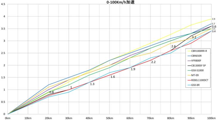 CB1300SF(SC54)0-100Km/h加速