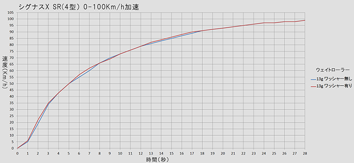 シグナスX_0-100Km/h