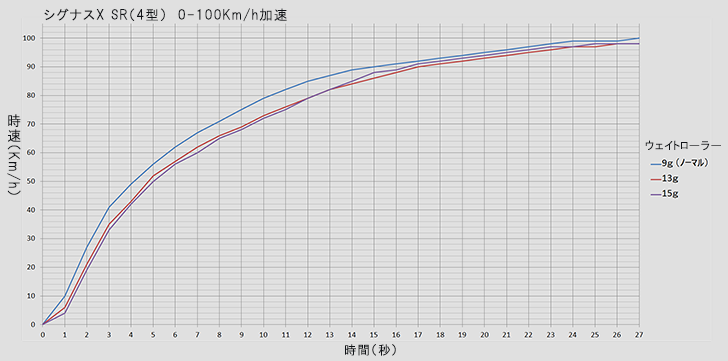 シグナスX_0-100Km/h