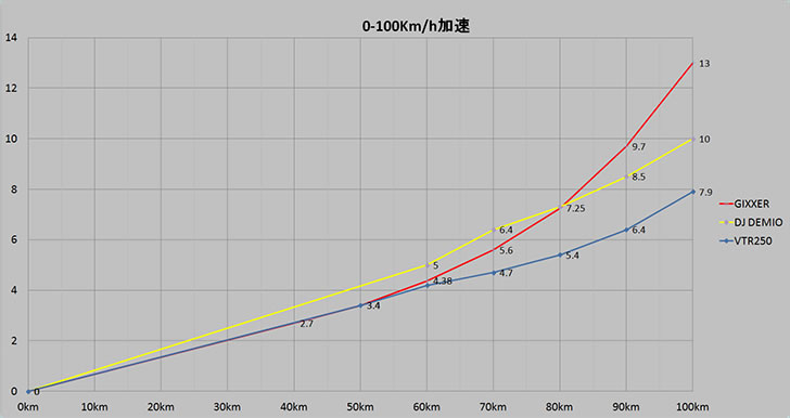 ジクサー0-100Km/h加速