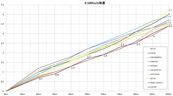 GSX-8R(EM1AA)0-100Km/h加速