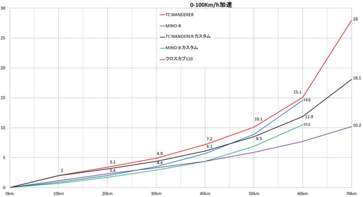 TC WANDERER0-70Km/h加速グラフ