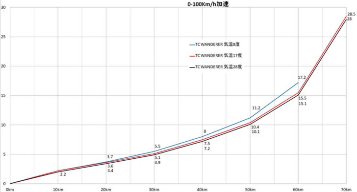 TC WANDERER気温と0-70Km/h加速グラフ