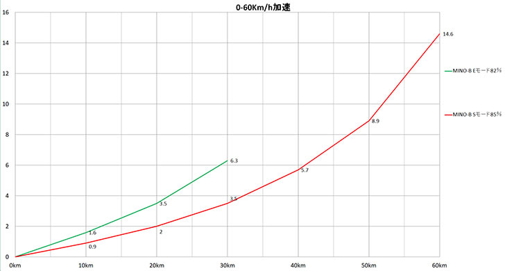 MINO-B走行モード比較