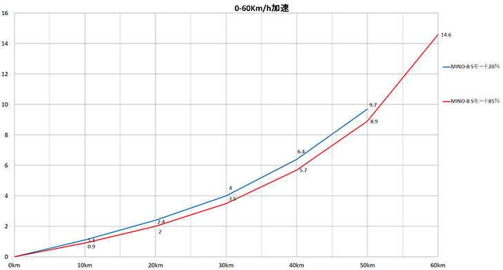 MINO-Bバッテリー残量と加速力