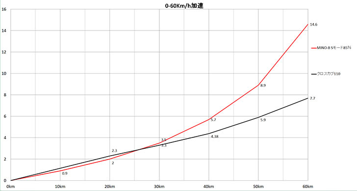 MINO-Bと125ccクラスとの比較