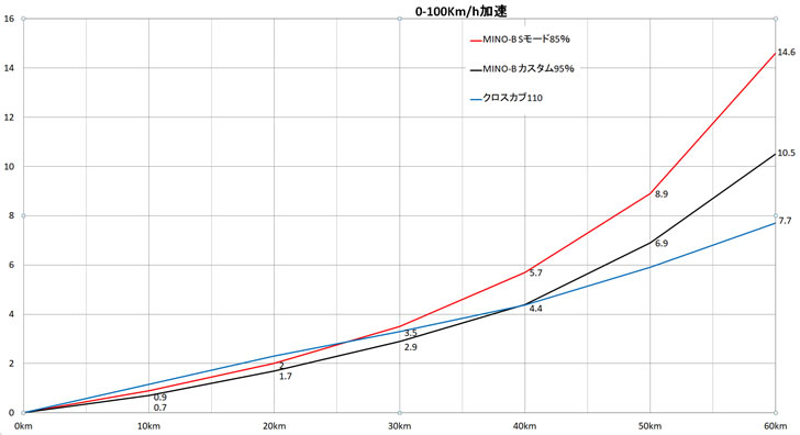 カスタムしたMINO-Bと125ccクラスとの比較