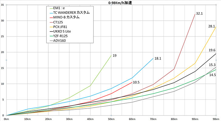 UKKO S Lite 電動バイクとガソリンエンジン車対決