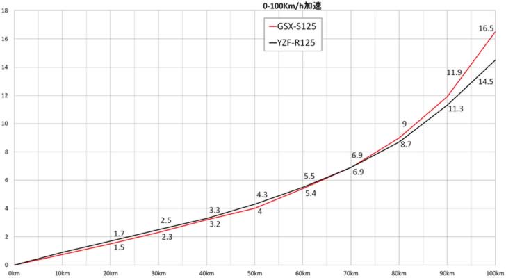 YZF-R125（RE45J）0-100Km/h加速GSX-S125と比較