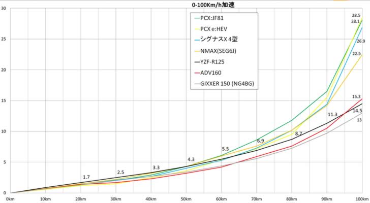 YZF-R125（RE45J）0-100Km/h加速スクーター比較